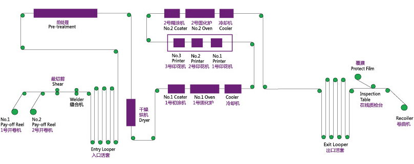 1559540530690444.jpg 三色印花彩涂鋼板生產工藝流程圖.jpg